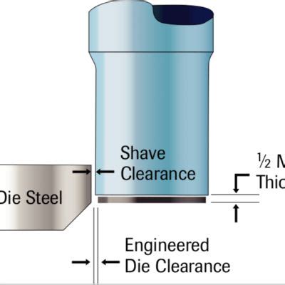 shaving operation in sheet metal|metal shaving procedures.